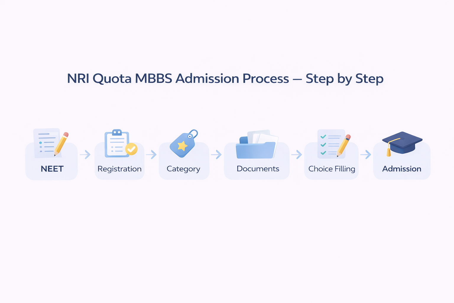 Step-by-step flow diagram showing the NRI quota MBBS admission process from NEET qualification to final admission.